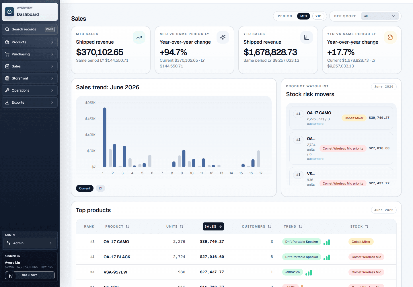 SkuOps dashboard showing month-to-date sales, the sales trend chart, stock risk movers, and top products.